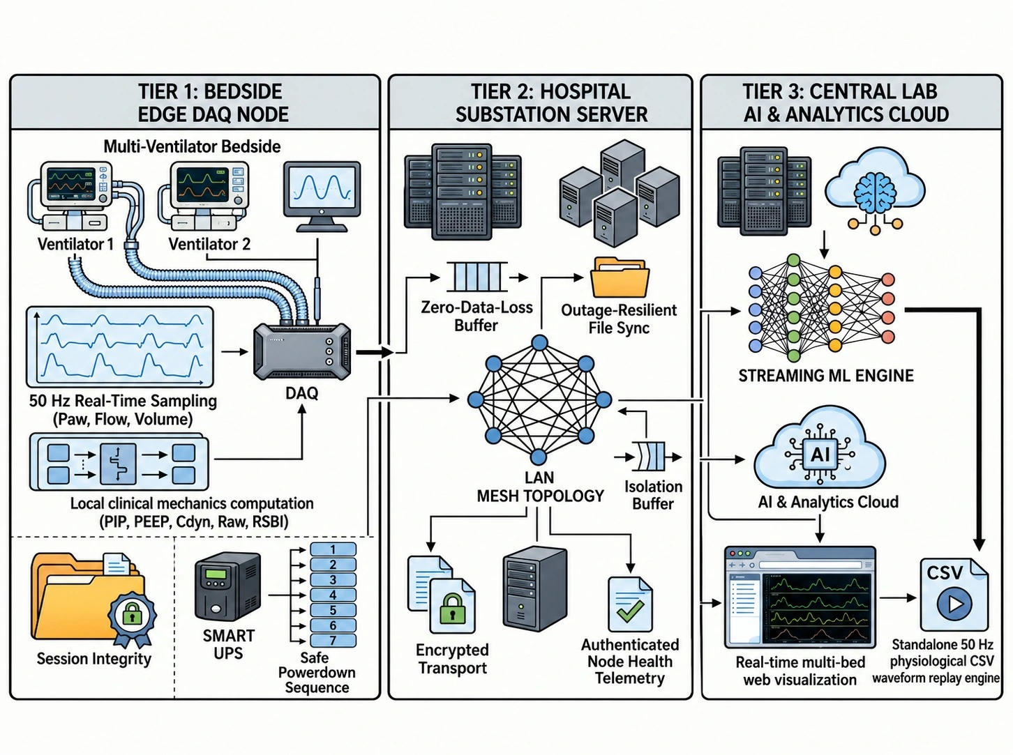 ICU waveform acquisition