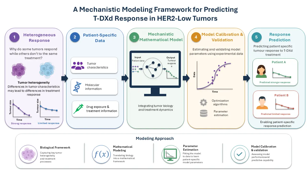 Treatment-response modelling