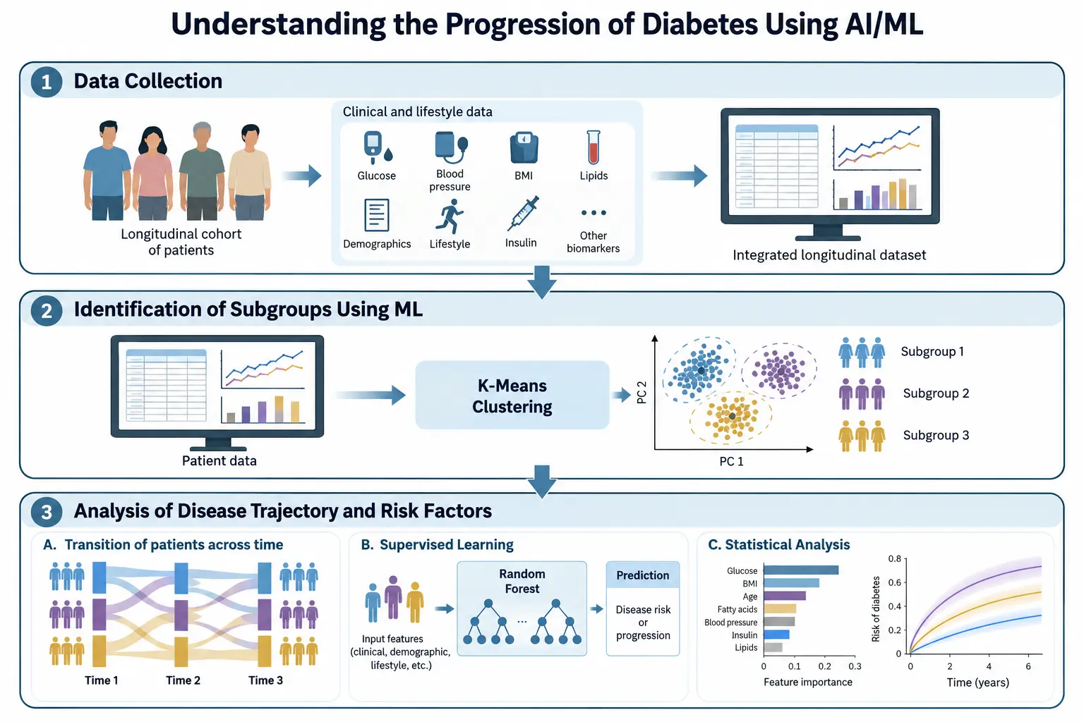 Metabolic disease progression