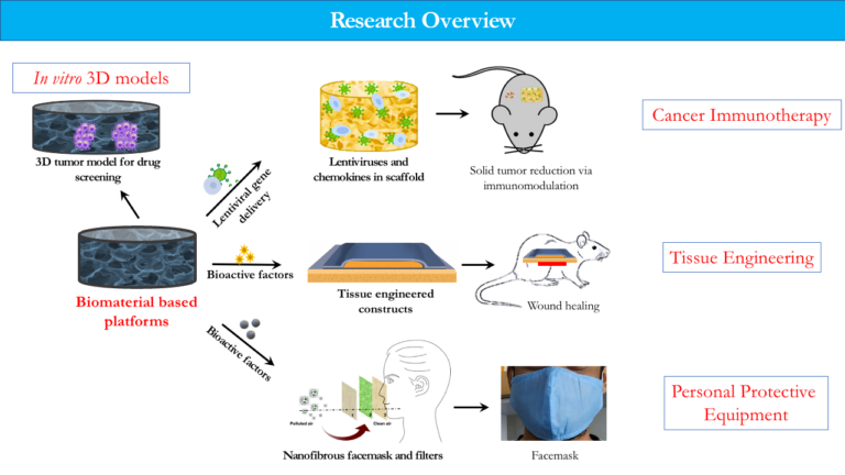 Cell and tissue Engineering Lab IIT Bombay – Lab 602, BSBE, IIT Bombay